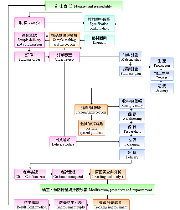 品質管理系統圖